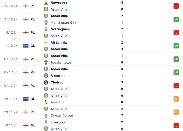 Phong độ thi đấu Aston Villa